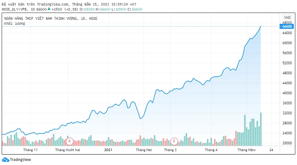 Cổ phiếu VPBank tăng mạnh từ đầu năm