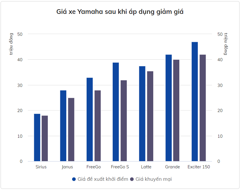 Giá các mẫu xe Yamaha sau khi giảm.