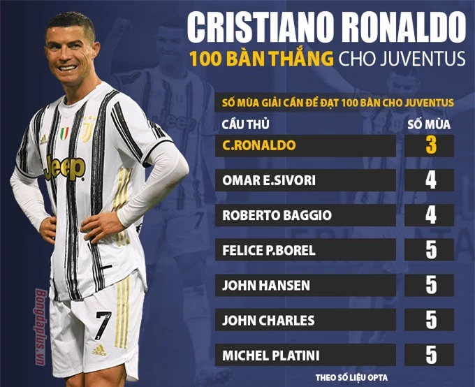 Kỷ lục 100 bàn thắng cho Juventus trong thời gian nhanh nhất của Ronaldo