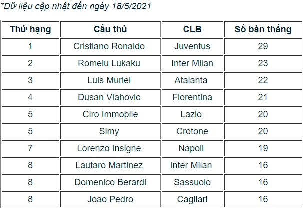 Các chân sút xuất sắc nhất Serie A mùa này.