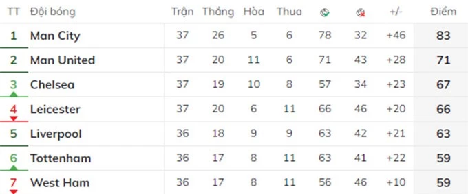 Cục diện Top 4 hiện tại