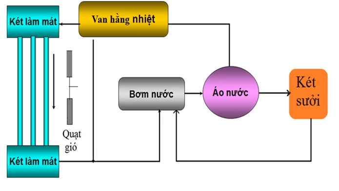 Nguyên nhân và cách khắc phục động cơ ô tô bị quá nhiệt ảnh 1