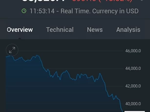 Bitcoin về dưới 39.000 USD, mất 38% giá trị