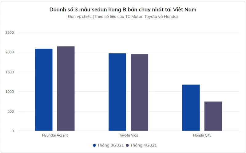 3 xe sedan hạng B bán chạy nhất tại Việt Nam tháng 4/2021.