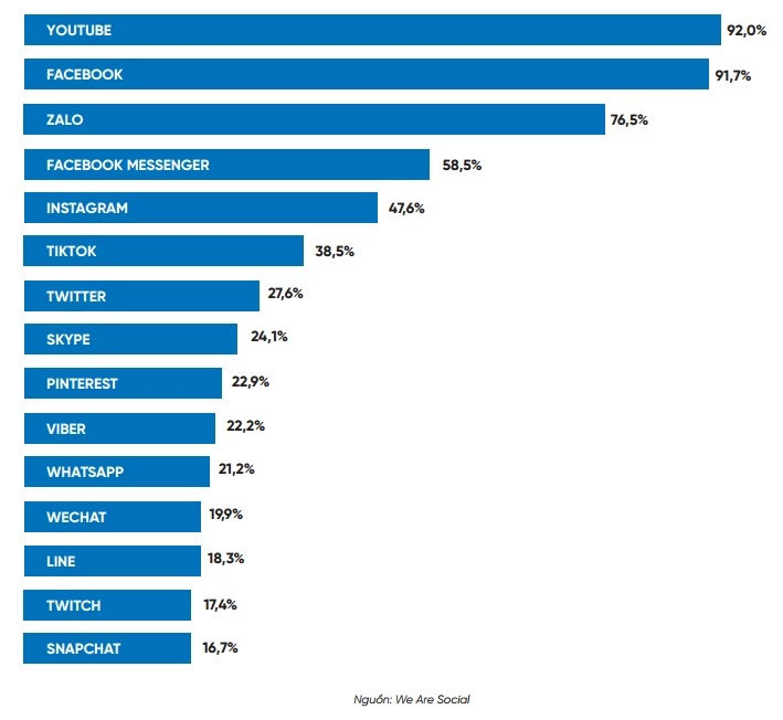 Các nền tảng mạng xã hội được sử dụng nhiều nhất