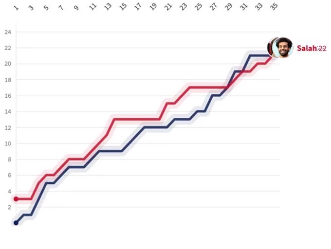 Thành tích ghi bàn của Salah qua từng vòng ở Premier League 2020/21