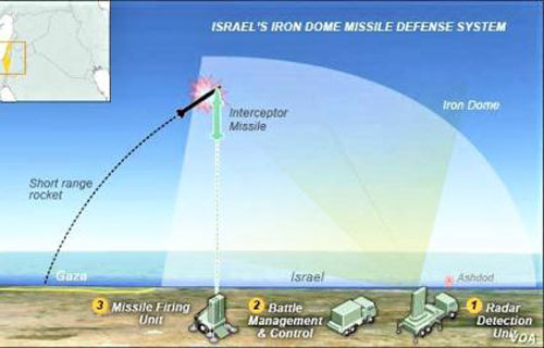 Đánh chặn tên lửa Hamas khiến Israel tốn kém USD