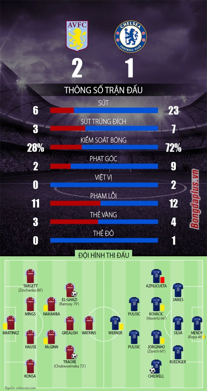 Thống kê sau trận Aston Villa vs Chelsea