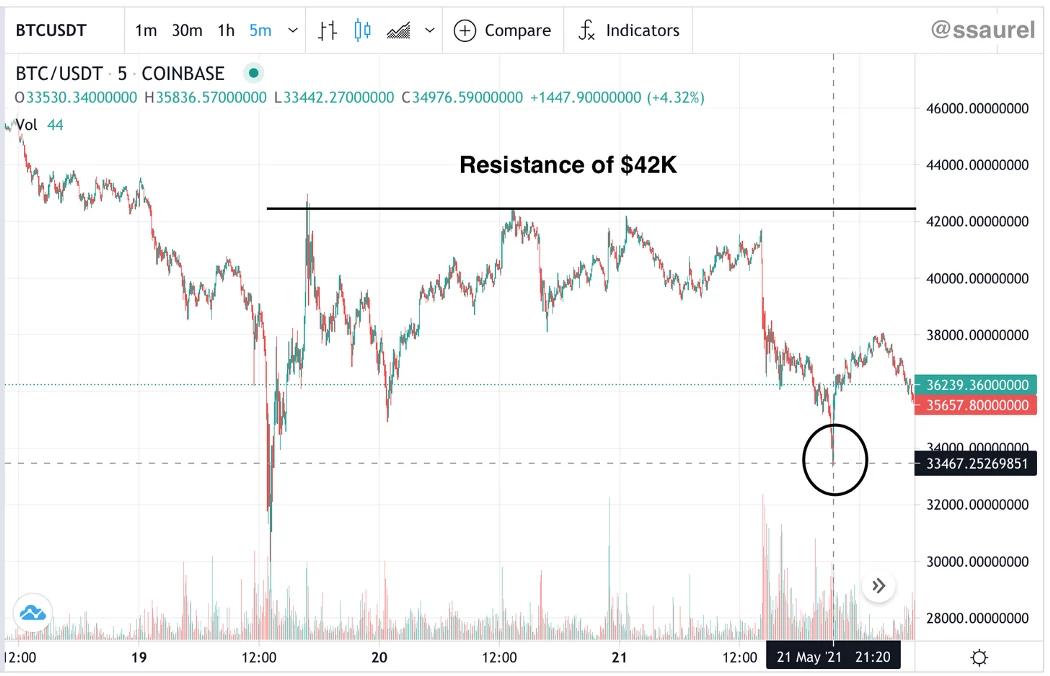 Bitcoin