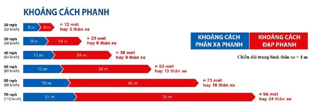 khoảng cách phanh an toàn