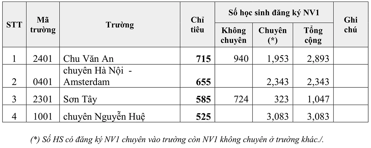 Thống kê số lượng học sinh đăng ký tuyển sinh vào lớp 10 THPT chuyên và THPT có lớp chuyên, năm học 2021- 2022 của Hà Nội. 