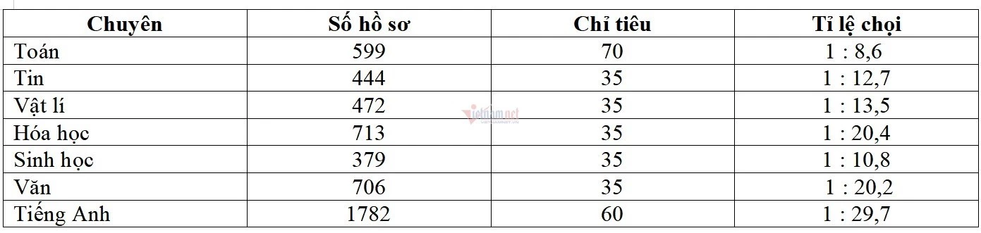 Tỷ lệ chọi vào các khối chuyên của Trường THPT Chuyên ĐH Sư phạm năm 2021.