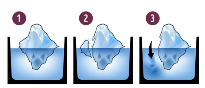 Mực nước liệu có tăng lên khi một phần tảng băng bị vỡ ra như trong hình 3 không?