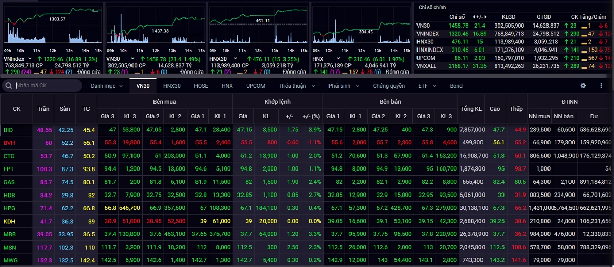 VN-Index đạt mốc 1.320 điểm. Ảnh chụp màn hình.