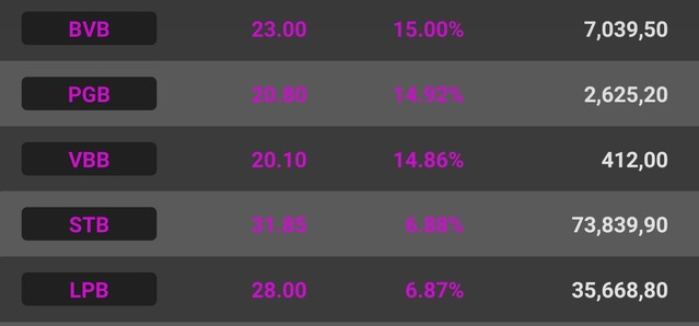Thị trường chứng khoán 28/05: Tất cả các mã Ngân hàng đều tăng, VN-Index tạo đỉnh mới