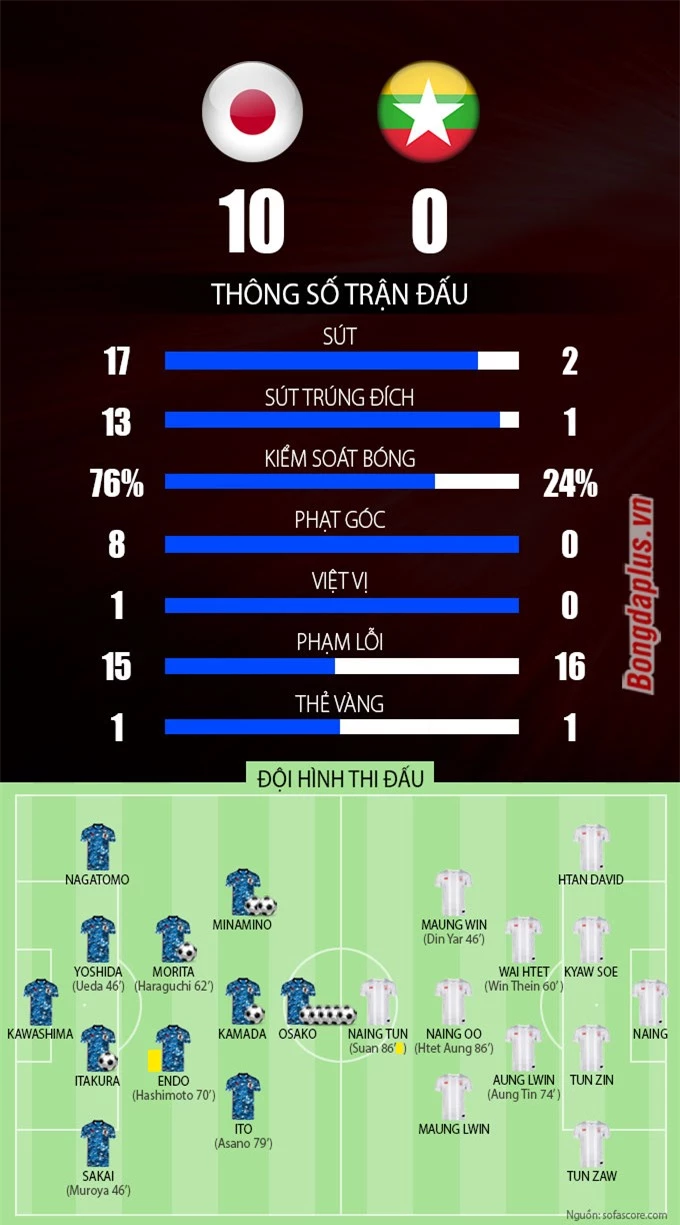 Thống kê sau trận Nhật Bản vs Myanmar