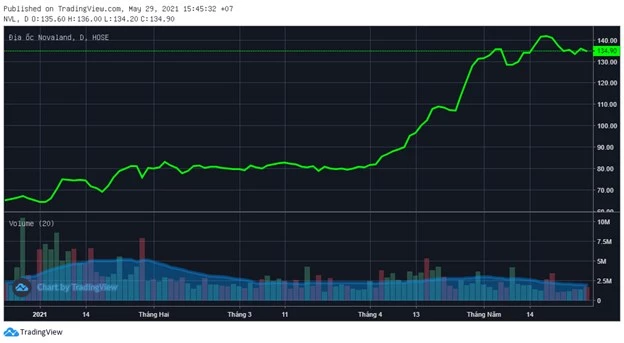 Cổ phiếu NVL tăng 2 lần chỉ trong 5 tháng