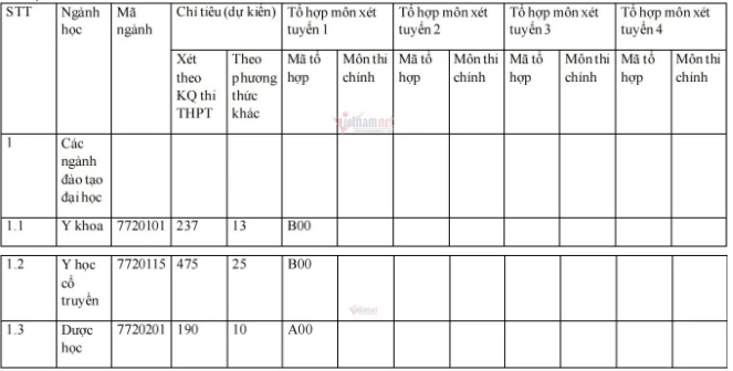 Chỉ tiêu tuyển sinh đối với từng ngành/nhóm ngành tuyển sinh của Học viện Y Dược học cổ truyền Việt Nam năm 2021.