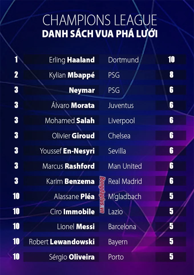 Danh sách Vua phá lưới Champions League 2020/21