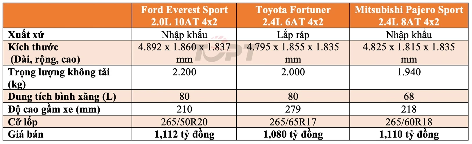 SUV tầm giá 1 tỷ đồng: Ford Everest Sport, Toyota Fortuner 2.4L AT và Mitsubishi Pajero Sport 2.4 AT: Lựa chọn nào cho bạn? - Hình 2