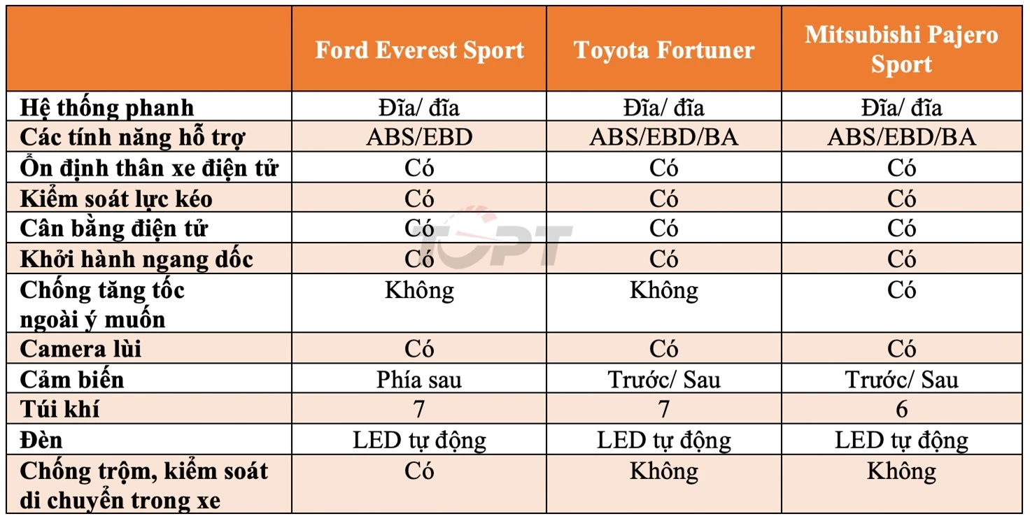 SUV tầm giá 1 tỷ đồng: Ford Everest Sport, Toyota Fortuner 2.4L AT và Mitsubishi Pajero Sport 2.4 AT: Lựa chọn nào cho bạn? - Hình 17