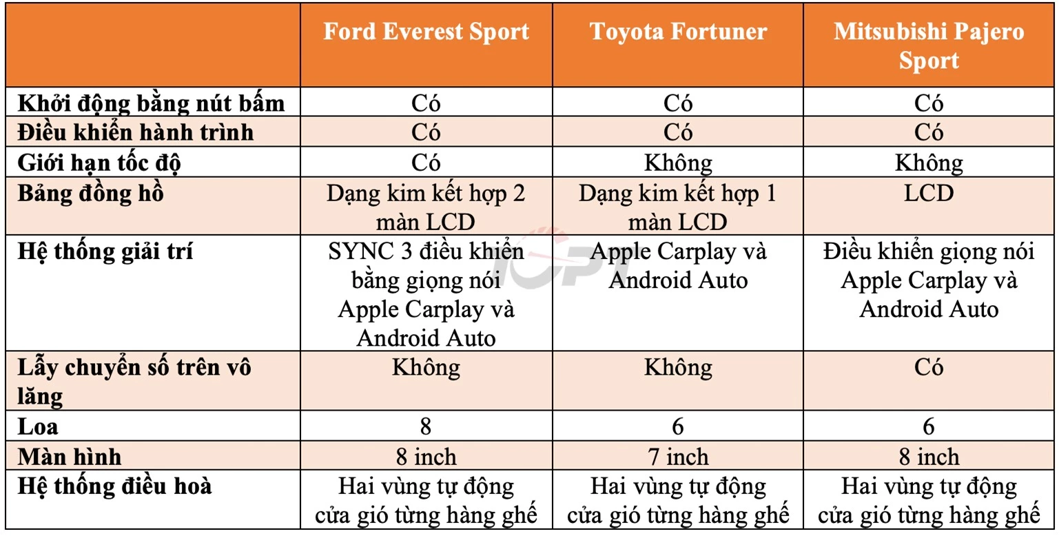 SUV tầm giá 1 tỷ đồng: Ford Everest Sport, Toyota Fortuner 2.4L AT và Mitsubishi Pajero Sport 2.4 AT: Lựa chọn nào cho bạn? - Hình 31