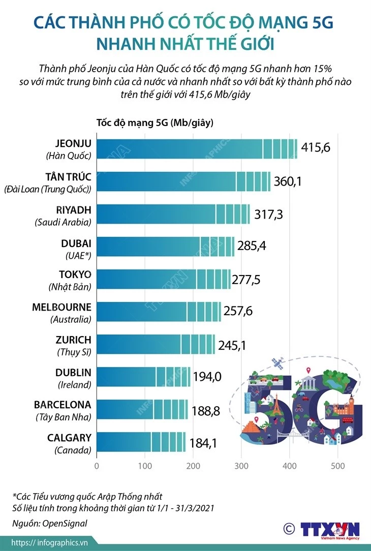 10 thành phố có tốc độ mạng 5G nhanh nhất thế giới.