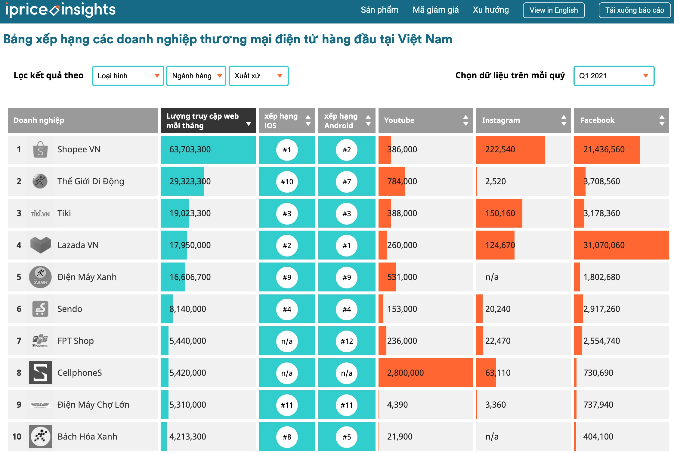  Ảnh: Thứ hạng top 10 các sàn TMĐT Việt Nam trong Quý I/2021, chi tiết tại iPrice Insights
