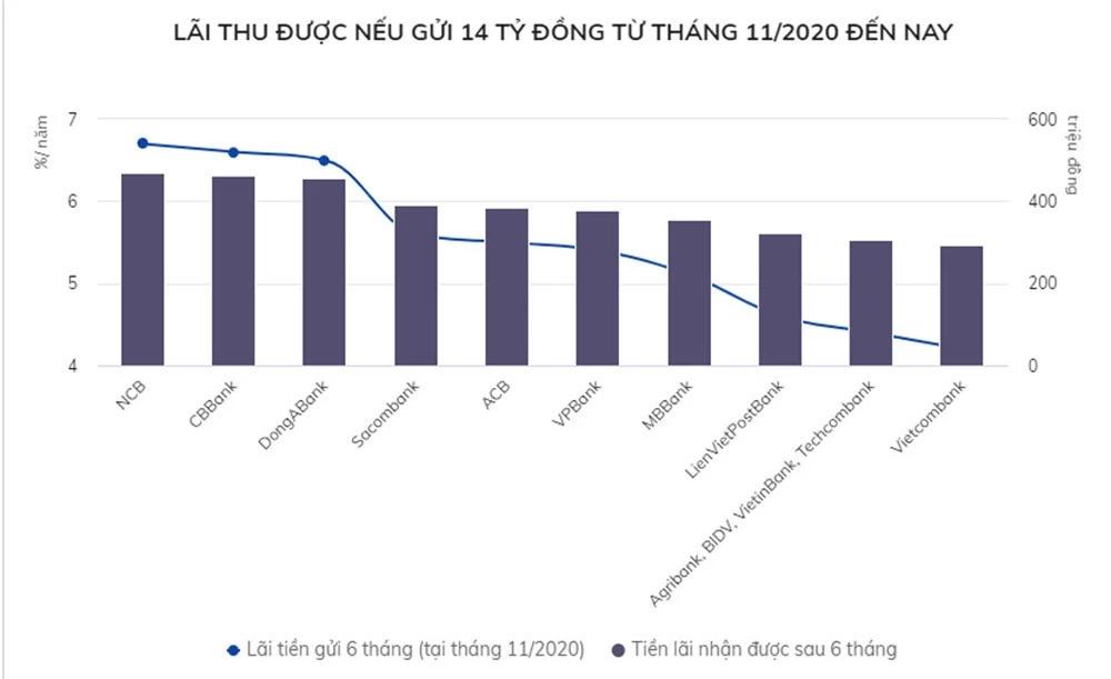 Đầu tư gì với 14 tỷ đồng để thu lãi cao nhất trong 6 tháng qua?