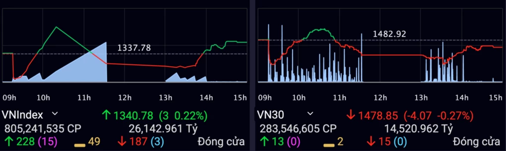 VN-Index chốt phiên 2/6 tăng 0,22% với thanh khoản khớp lệnh cao kỷ lục. Ảnh: SSI.