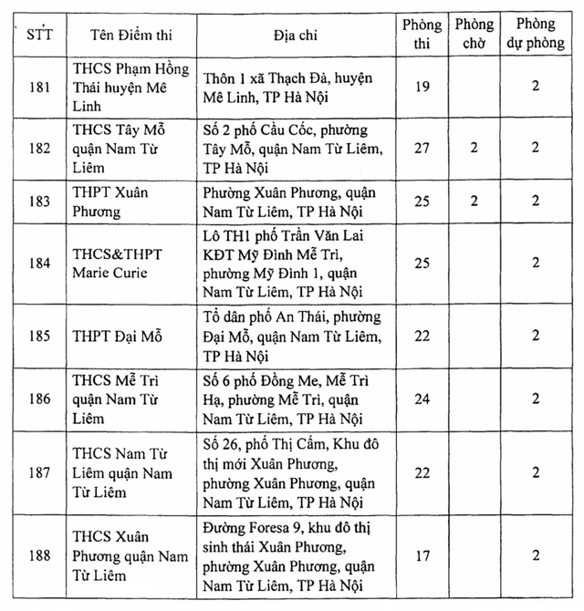 Những đía điểm tổ chức Kỳ thi vào 10 tại Hà Nội.