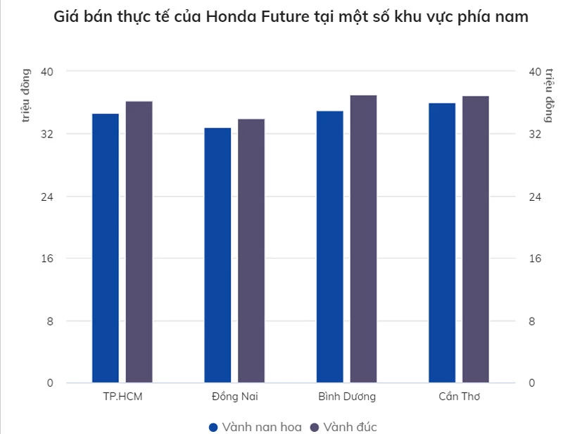 Giá Honda Future tại các đại lý.