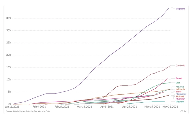 Hình1. Tỉ lệ tiêm chủng ít nhất một liều tại các quốc gia Đông Nam Á (Nguồn: Our World in Data)