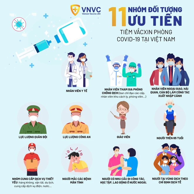 Hình. 11 nhóm đối tượng ưu tiên tiêm vaccine phòng COVID-19 tại Việt Nam (Nguồn: VNVC)