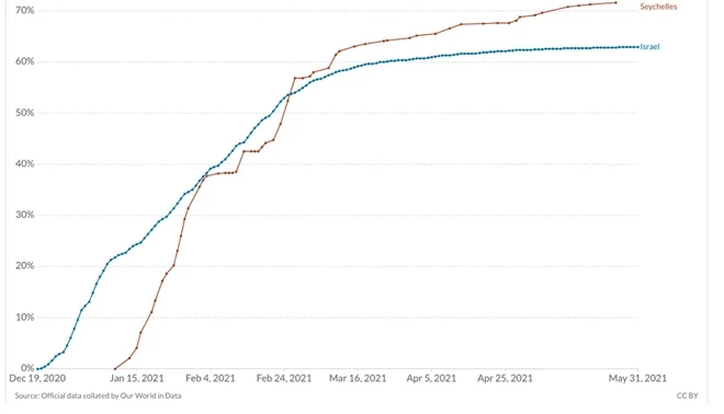 Hình 3. Tỉ lệ % dân số được tiêm ít nhất một mũi vaccine tại Israel và Seychelles, tính đến hết ngày 31/05/2021 (Nguồn: Our World in Data) Hình 3. Tỉ lệ % dân số được tiêm ít nhất một mũi vaccine tại Israel và Seychelles, tính đến hết ngày 31/05/2021 (Nguồn: Our World in Data)
