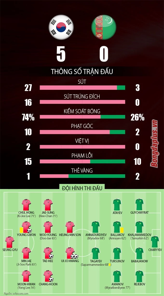 Thông số trận đấu Hàn Quốc vs Turkmenistan