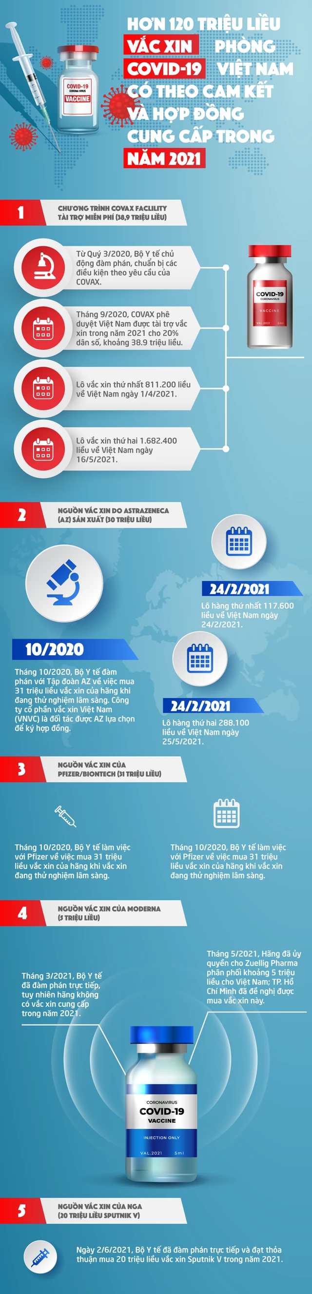 INFOGRAPHIC: Hơn 120 triệu liều vaccine phòng COVID-19 về Việt Nam trong năm 2021.