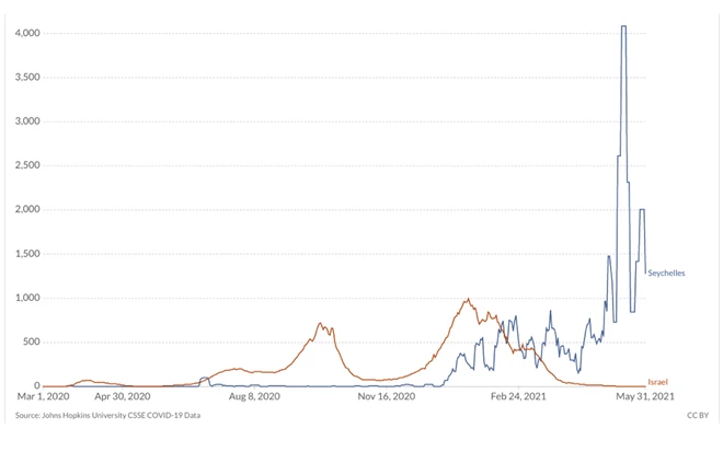 Hình 2. Số ca trên một triệu dân của Israel và Seychelles tính đến 31/05/2021 (nguồn: JHU CSSE COVID-19 Data và Our World in Data)