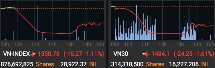 Đồ thị VN-Index và VN30-Index phiên 7/6. Ảnh: MAS.