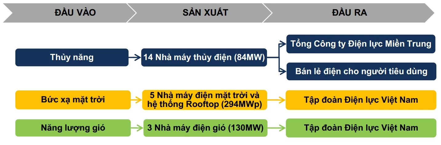 Chuỗi giá trị sản xuất của GEG