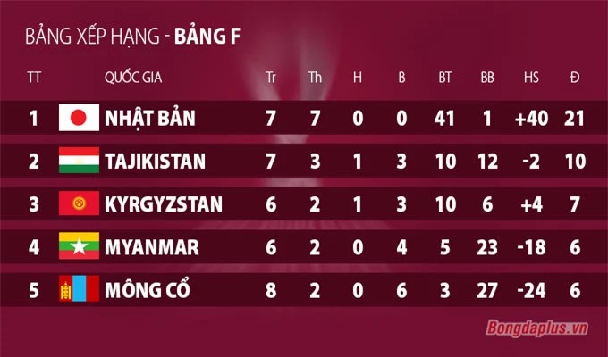 Kyrgyzstan mất vị trí thứ 2 khi thua đội bét bảng F - Mông Cổ 
