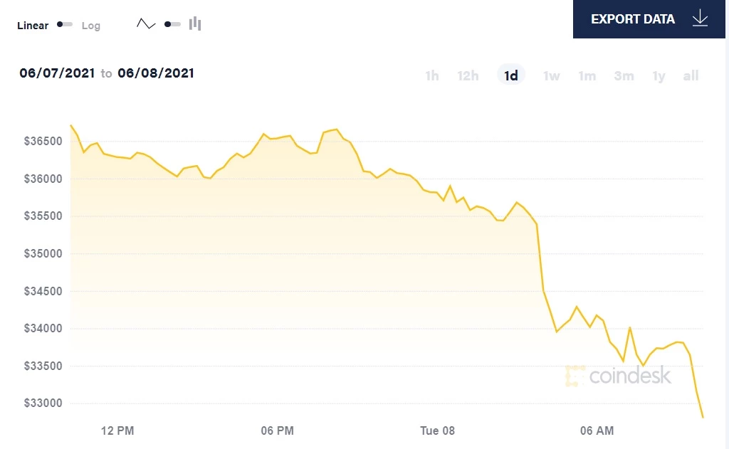 Bitcoin đã mất 1/2 giá trị và chưa có dấu hiệu phục hồi