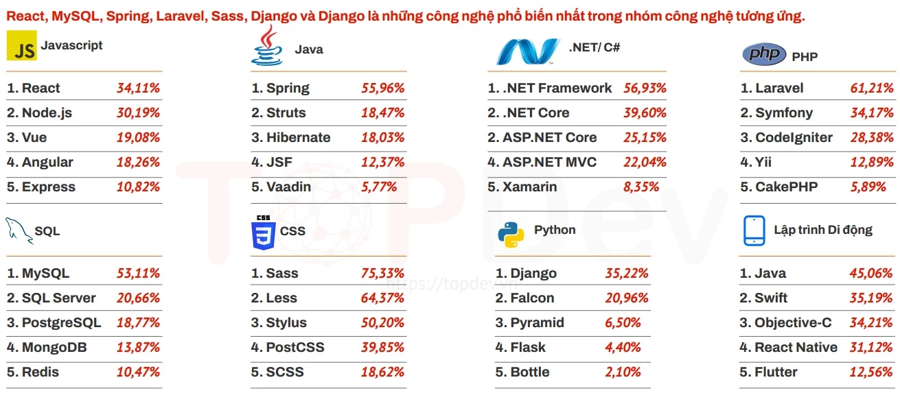 Công nghệ phổ biến được các lập trình viên lựa chọn