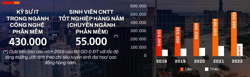 Nhu cầu lập trình viên tăng cao