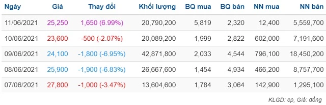 Thống kê giao dịch cổ phiếu DXG vài phiên trở lại đây