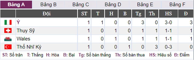 Thứ hạng các đội bảng A sau lượt trận đầu tiên.