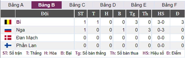 Thứ hạng các đội bảng B sau lượt trận đầu tiên.