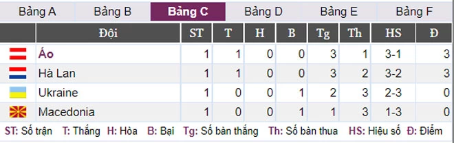 Thứ hạng các đội bảng C sau lượt trận đầu tiên. Ảnh: Bongdaso.