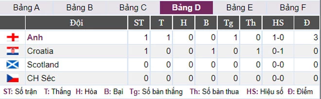 BXH bảng D sau trận Anh 1-0 Croatia. Ảnh: Bongdaso.