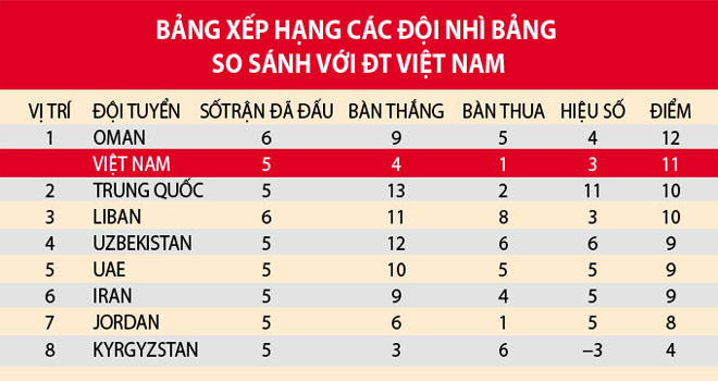 Xếp hạng các đội nhì bảng so với tuyển Việt Nam. Xếp hạng các đội nhì bảng so với tuyển Việt Nam.